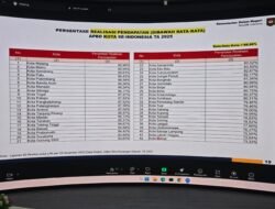 Walikota Adhan Dambea Bikin Malu Rakyat, Realisasi Pendapatan Pemerintah Kota Tahun 2025 Masuk Kategori Rendah