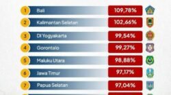 Adhan Dambea Harus Berguru Ke Gusnar Ismail, Gorontalo Ranking 4 Nasional Realisasi Pendapatan Tertinggi