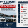 Terlaris Sepanjang Mei 2026, Toyota Kian Kokoh di Puncak, BYD Keluar dari Daftar 10 Besar Merek Mobil 