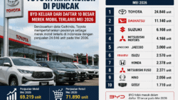 Terlaris Sepanjang Mei 2026, Toyota Kian Kokoh di Puncak, BYD Keluar dari Daftar 10 Besar Merek Mobil 