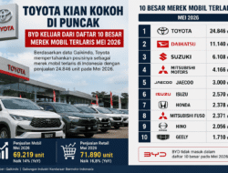Terlaris Sepanjang Mei 2026, Toyota Kian Kokoh di Puncak, BYD Keluar dari Daftar 10 Besar Merek Mobil 