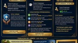Pemprov Gorontalo Raih Tujuh Penghargaan Nasional pada 2025-2026, Cerminkan Kemajuan Pembangunan Daerah