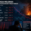 Saham Teknologi Asia Tertekan, Investor Waspadai Dampak Konflik Timur Tengah